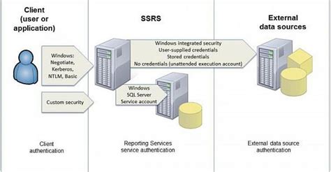 ssrs report server authentication